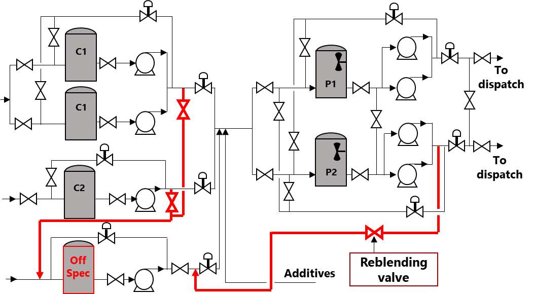 Blending Package Solution By CPC Engineering