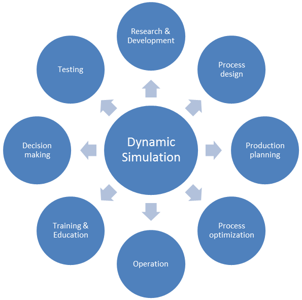 Dynamic Proces Simulation